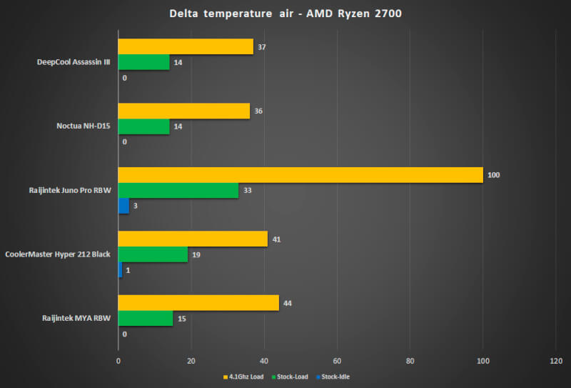 Assassin 3 gaming CPU luftkøler DeepCool GamerStorm sammenligning ydelse graf.jpg